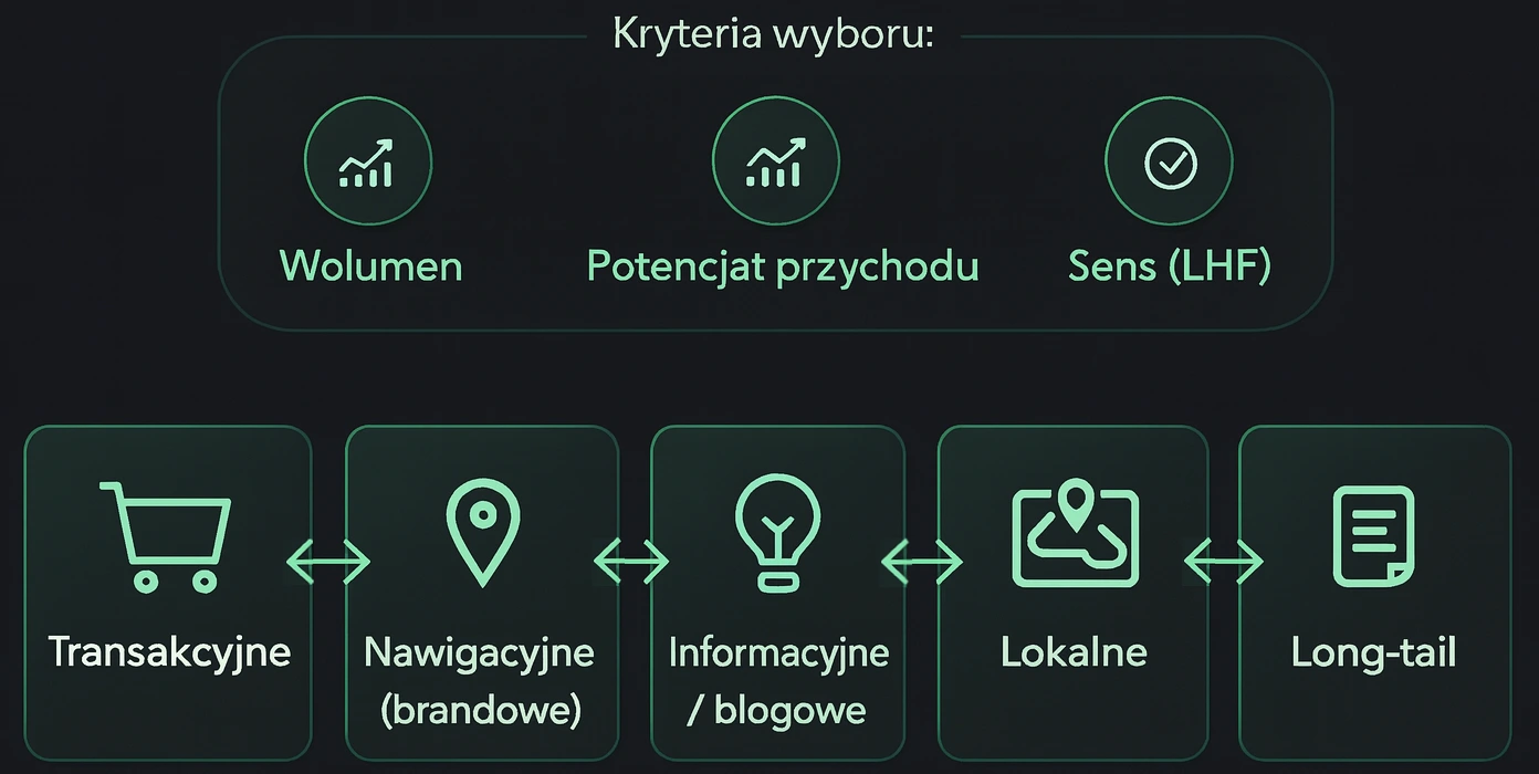 Diagram kryteriów wyboru strategii SEO