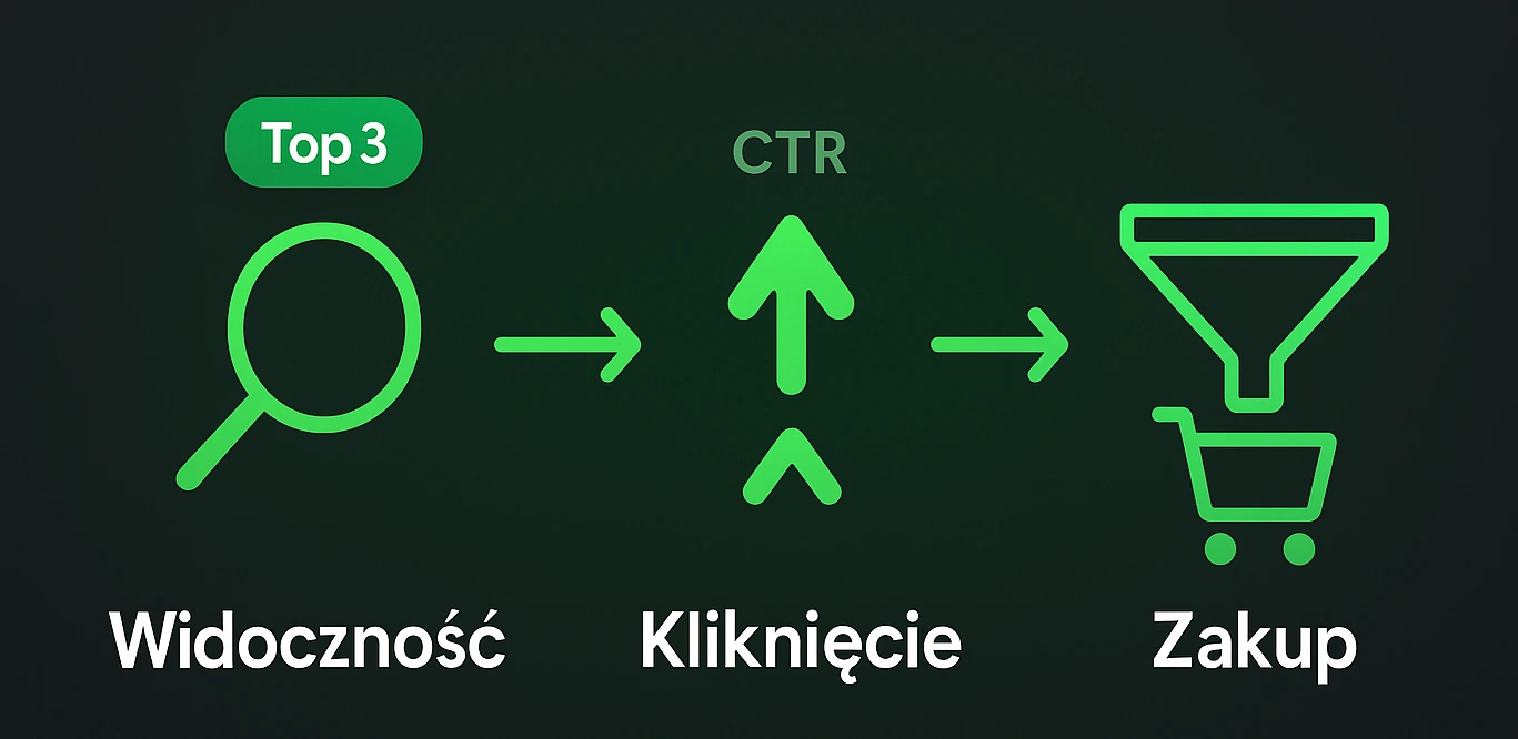 Schemat: widoczność → kliknięcie → zakup
