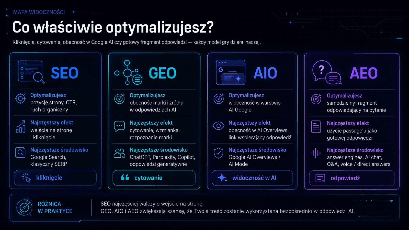 Mapa różnic między SEO, GEO, AIO i AEO w strategii widoczności organicznej i AI